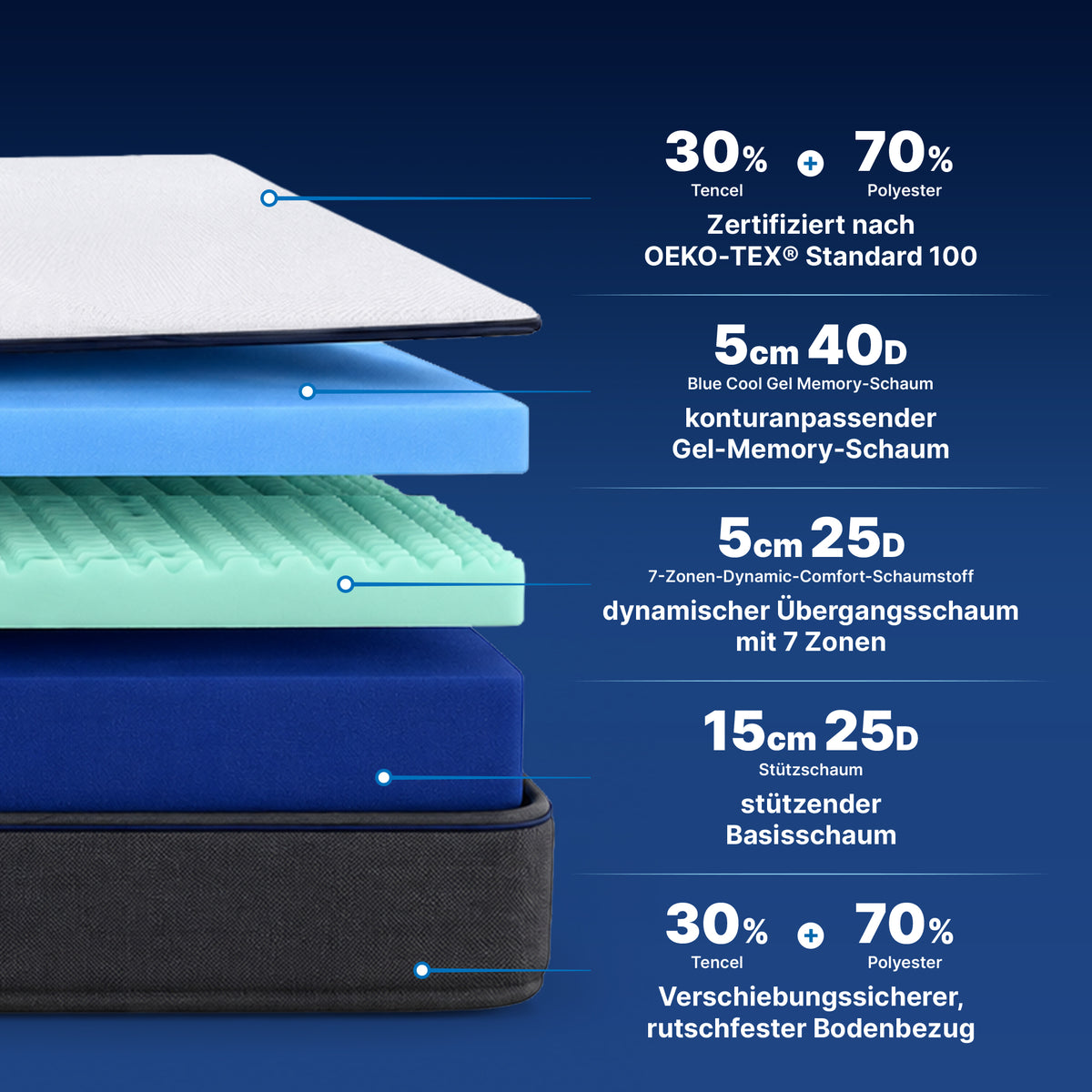 Materasso premium a 7 zone di comfort